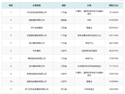 浙江領(lǐng)跑中國(guó)民營(yíng)企業(yè)500強(qiáng)，投資控股展現(xiàn)強(qiáng)勁實(shí)力