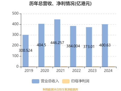 長虹佳華2024年財務表現(xiàn) 凈利潤增長5.19%，擬每股派息0.05港元