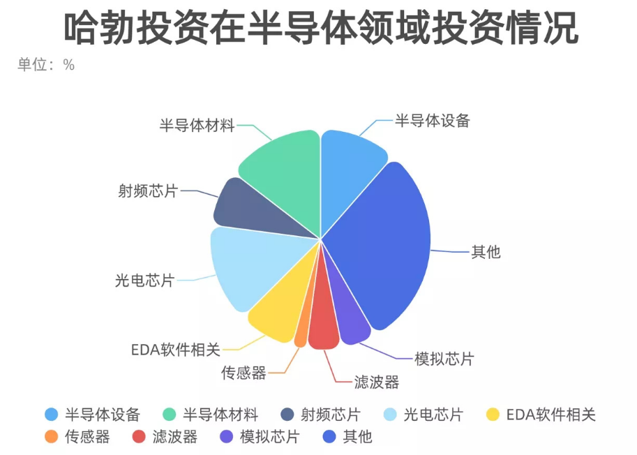 華為再傳“大動(dòng)作” 史上最大芯片單筆投資，加速布局國(guó)產(chǎn)芯片產(chǎn)業(yè)